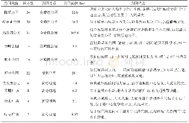 《表1 宣城市公园样方数和特征概况》