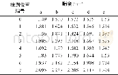 《表2 峭度指标：基于聚类分析的空调振动信号的分类方法》