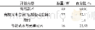 《表3 佛山市中小学武术课程的教学内容设置情况》