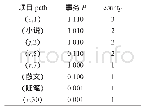 《表2 临时二进制数据库》