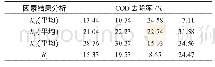《表5 各试验因素对COD去除效果的极差分析》