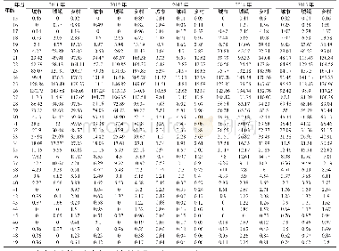 《表1 某市2011-2015年育龄妇女生育率数据》