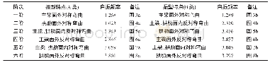 《表1 各模型振型描述：下承式钢管混凝土系杆拱桥不同拱肋倾角动力性能分析》