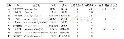 《表1 漳州市区行道树应用情况》