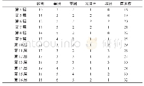 《表3 第4～16届游泳世锦赛奖牌分布的国家总数统计表》