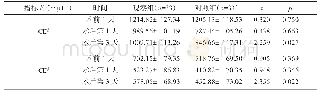 《表2 两组患者手术前后外周血T淋巴细胞水平比较（x±s)》