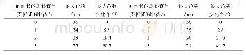 《表3 测斜管在不同测距下与支护桩的最大位移对比》