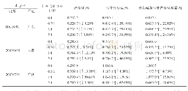 《表1 不同比例甘草配伍3批山豆根水煎剂中苦参碱、氧化苦参碱的含量测定结果（x,n=2)》
