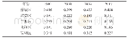 《表4 1990—2017年佛山市各区紧凑度》