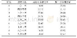 《表1 九华黄精九蒸九晒过程中总多糖含量的变化》