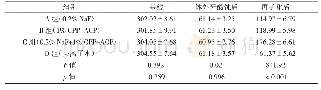 《表1 各组标本开窗区表面硬度值HV(±s,n=15)》