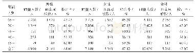 表2 2016—2019年佛山市禅城区不同年龄性别老年人高尿酸血症检出情况