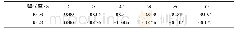 《表3 RC30及RC40再生粗骨料替代率影响因子计算值》