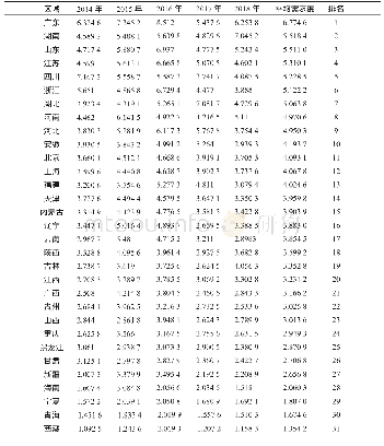 《表1 各省域2014-2018年应急生活必需品储备需求度及平均需求度》