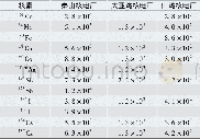 《表3 我国压水堆核电厂液态流出物主要γ核素的探测限 (Bq/m3) Tab.3 Detection limits ofγ-emitting radionuclides in PWR liquid e