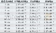 《表5 不同最短切换时间条件下主控室工作人员剂量率 (m Sv/h) Tab.5 Doses of workers in MCR at different STIs (m Sv/h)》