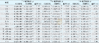 《表1 ORIGEN2与ORBITER计算结果比较Tab.1 Comparison of the ORIGEN2 calculation results with ORBITER》