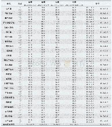表1 南宁市地铁1号线地铁站氡活度浓度测量结果一览表(Bq/m3)