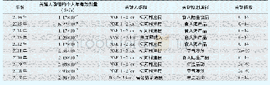 表6 关键人群组的个人年有效剂量与“三关键”[6]