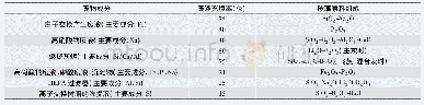 表4 低放废物玻璃固化组分