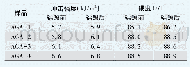 《表2 AGA型耐温屏蔽复合材料的耐辐照性能》