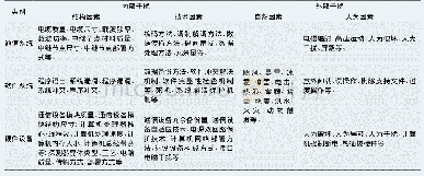 《表1 基于辐射探测的核部件储存库房安全监控系统脆弱性影响因素》