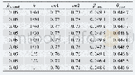 表3 修正系数：从理论角度降低低本底α、β测量仪净计数率探测下限研究
