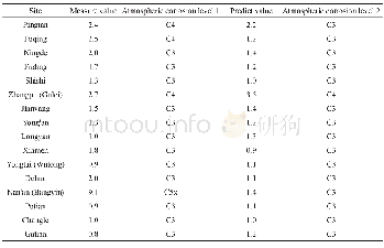 表3 不同试验点Zn的大气腐蚀速率实测值与预测值Table 3 Measured and predicted values of atmospheric corrosion rate of zinc at different test si