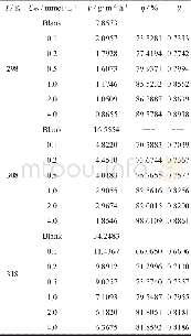 《表3 SD-Na SCN (CNa SCN=2 mmol·L-1) 复配失重数据Table 3 Data of weight loss on SD-Na SCN》