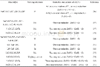 《表2 不同熔盐体系中Zr (IV) 的电化学还原机制Table 2 Electroreduction mechanism of Zr (IV) in various molten salt syst