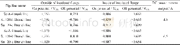 《表3 苏48-e站站内绝缘失效问题排查测试数据Table 3 Investigation and test data of insulation failure in Su 48-e station