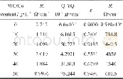 表2 不同WC/Co含量制备出Ni-WC/Co纳米复合镀层阻抗谱拟合参数Table 2 Impedance parameters for Ni-WC/Co nanocom-posite coatings with different WC/