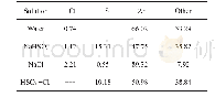 《表5 镀锌钢在空白溶液、0.1 mol/L NaHSO3、0.1 mol/LNaCl、0.1 mol/L NaCl+0.1 mol/L NaHSO3溶液中浸泡7 d的EDS分析》