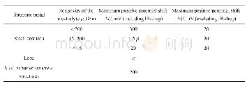 《表1 EN50162-2004中无阴极保护埋地或浸没金属结构的可接受电位正向偏移值[30]》