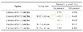 《表2 苏C干线沿线阴极保护电位测试结果》