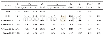 表2 不同缓蚀剂在3%NaCl腐蚀溶液中的EIS拟合参数