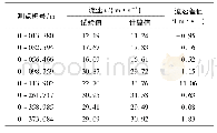 《表2 溢洪洞近底流速沿程分布》