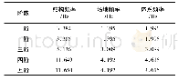 《表2 自振频率：地表多层框架结构地震反应分析》