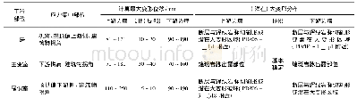 表6 三大洞室围岩变形稳定性计算成果汇总表