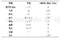 表2 离心试验相似法则：地铁穿越湿陷性黄土地层浸水破坏机制试验