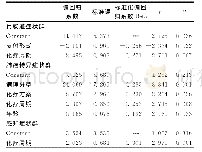 《表4 肺癌患者症状群影响因素的多元逐步回归分析 (n=172)》