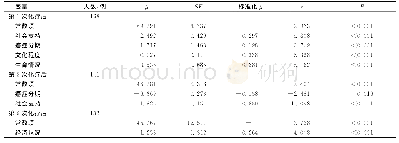 《表3 宫颈癌患者化疗各阶段生活质量影响因素的多元线性回归分析》