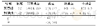 《表2 两组患者及家属对护理工作满意度情况比较》