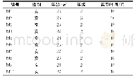 《表1 访谈对象一般资料：护理硕士专业学位研究生临床实践现状的质性研究》