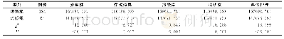《表2 两组患者满意度比较》
