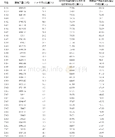 《表1 1978-2015年广东粮食产量及各类结构调整变化情况》