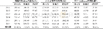 《表3 以人均患者自付费用核算的卫生总费用结果》