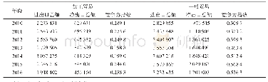 《表9 2010-2016年佛山加工贸易和一般贸易竞争力指数表单位:万美元》