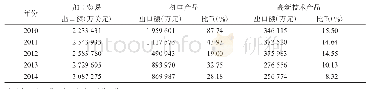 《表1 2 2010-2014年佛山机电产品和高新技术产品加工贸易出口额及比重》