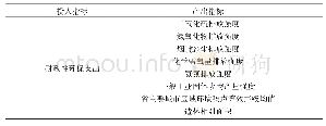 《表1 超效率SBM模型中各投入指标和产出指标》